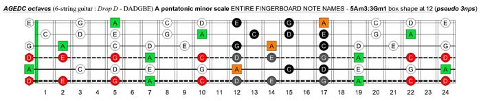 A pentatonic minor scale (pseudo 3nps) - 5Am3:3Gm1 box shape at 12