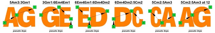 A natural octaves pseudo 3nps (6-string guitar : Drop D - DADGBE)