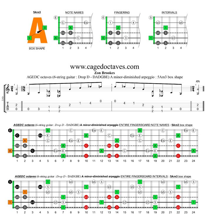 AGEDC octaves A minor-diminished arpeggio : 5Am3 box shape