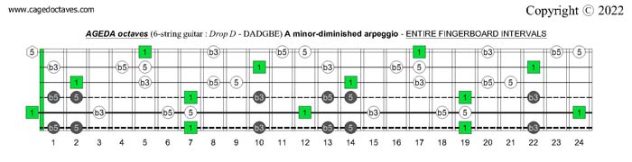 AGEDC octaves (6-string guitar : Drop D - DADGBE) A minor arpeggio fretboard intervals