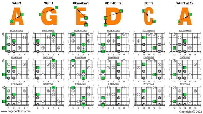 A minor-diminished arpeggio box shapes (6-string guitar: Drop D - DADGBE)