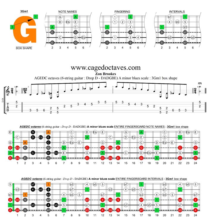 AGEDC octaves A minor blues scale : 3Gm1 box shape