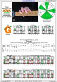 AGEDC octaves A minor blues scale : 3Gm1 box shape pdf