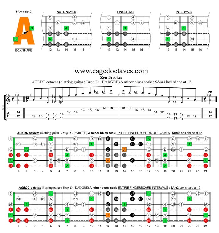 AGEDC octaves A minor blues scale : 5Am3 box shape at 12