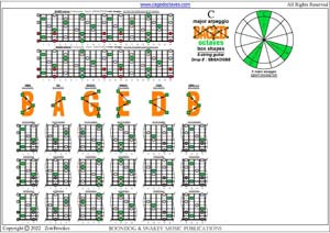 8-string guitar (Drop E - EBEADGBE) - C major arpeggio box shapes pdf