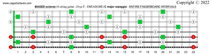 8-string guitar (Drop E - EBEADGBE) : CAGED octaves C major arpeggio fretboard intervals