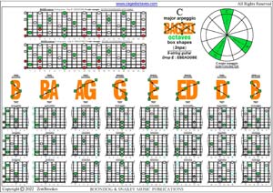 BAGED octaves (8-string guitar : Drop E - EBEADGBE) C major arpeggio box shapes pdf (3nps)