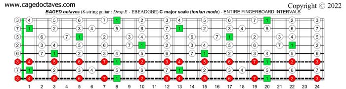 BAGED octaves (8-string guitar : Drop E - EBEADGBE) : C major scale (ionian mode) fretboard intervals