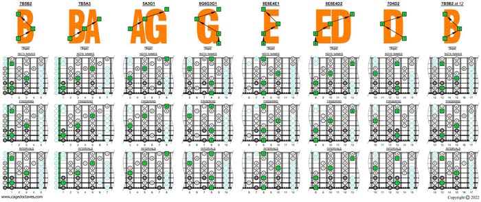 BAGED octaves C ionian mode (major scale) 3nps box shapes