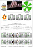 CAGED octaves C major scale (ionian mode) : 4D2 box shape pdf