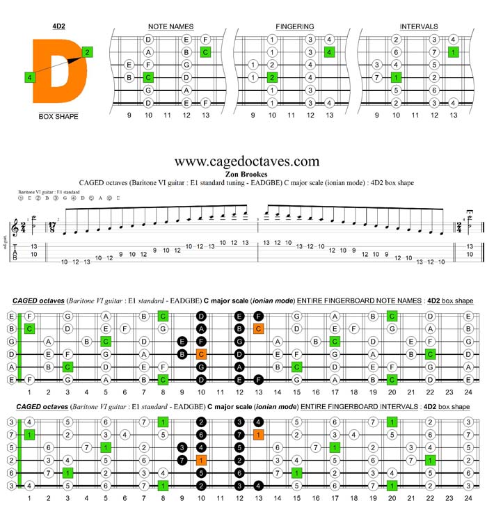 CAGED octaves C major scale (ionian mode) : 4D2 box shape