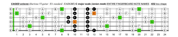 C major scale (ionian mode) : 4D2 box shape