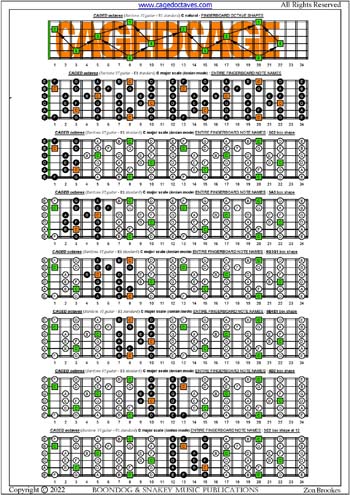 CAGED octaves C major scale ((ionian mode) box shapes : entire fretboard notes