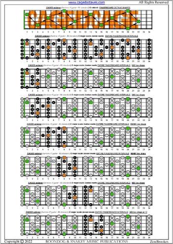 CAGED octaves C major scale ((ionian mode) box shapes : entire fretboard intervals