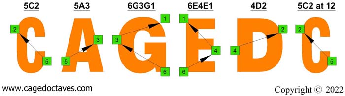 C natural octave shapes