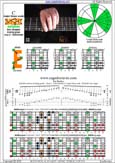 BAGED octaves (8-string guitar : Drop E - EBEADGBE) C major blues scale : 8E6E4E1 box shape pdf