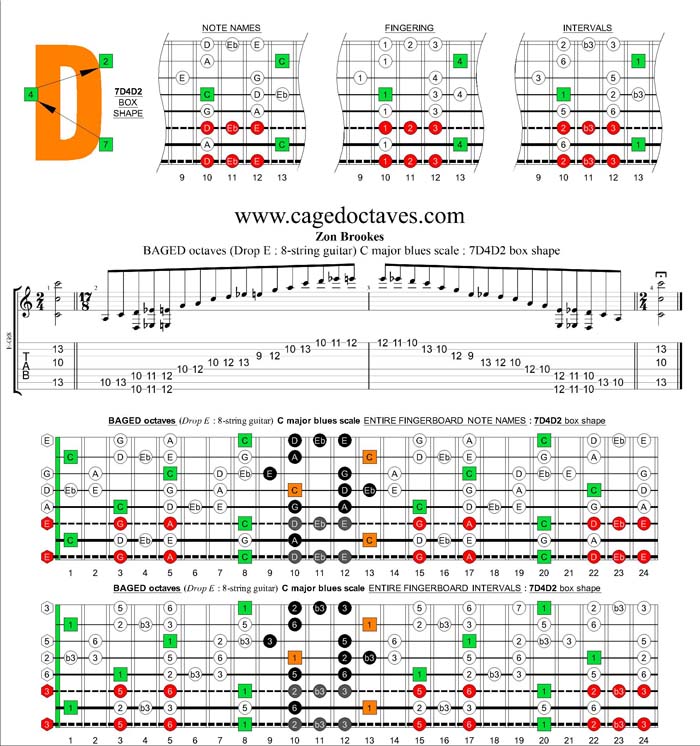 BAGED octaves (8-string guitar : Drop E - EBEADGBE) C major blues scale : 7D4D2 box shape