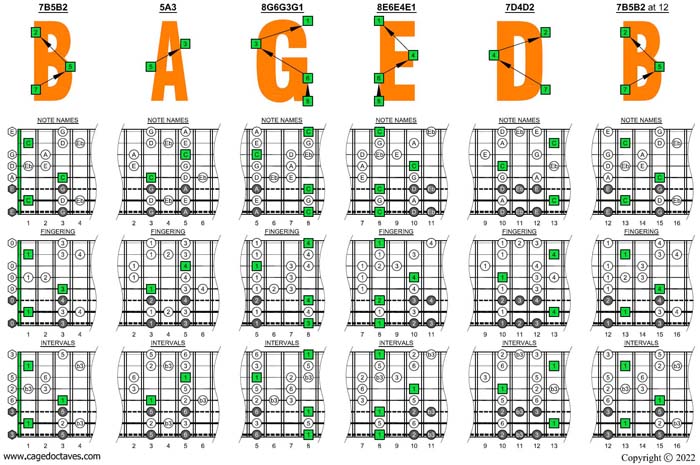 C major blues scale (8-string guitar : Drop E - EBEADGBE) box shapes