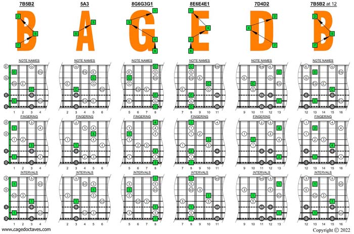 C major-minor arpeggio (8-string guitar : Drop E - EBEADGBE) box shapes