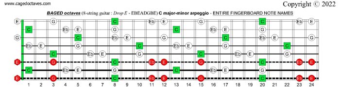 BAGED octaves (8-string guitar : Drop E - EBEADGBE) : C major blues scale fretboard notes