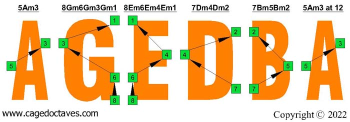 8-string guitar (Drop E - EBEADGBE):  A natural octave shapes