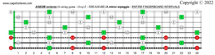 AGEDB octaves (8-string guitar : Drop E - EBEADGBE) : A minor arpeggio fretboard intervals