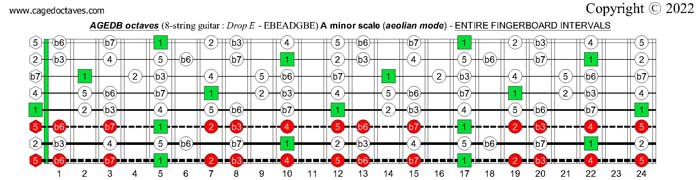 AGEDB octaves (8-string guitar : Drop E - EBEADGBE) : A minor scale (aeolian mode) fretboard intervals