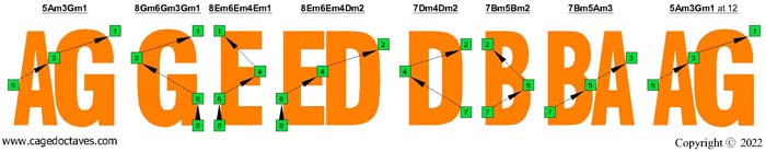 AGEDB octaves (8-string guitar : Drop E - EBEADGBE): A natural octaves (3nps) fretboard