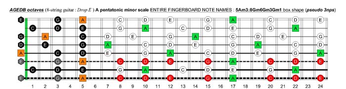 AGEDB octaves A pentatonic minor scale (8-string guitar : Drop E - EBEADGBE) - 5Am3:8Gm6Gm3Gm1 box shape (pseudo 3nps)