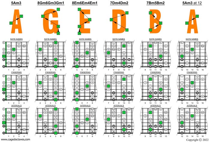 A minor blues scale(8-string guitar: Drop E - EBEADGBE) box shapes