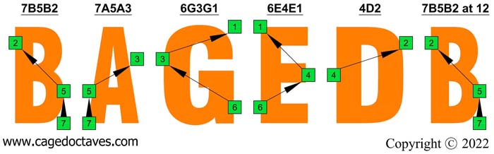 C natural octave shapes