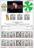 BAGED octaves (7-string guitar: Drop A - AEADGBE) C major scale (ionian mode) : 7B5B2 box shape at 12 pdf