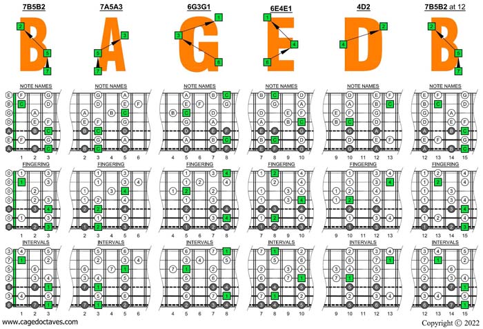 7-string guitar (Drop A - AEADGBE) - C major scale (ionian mode) box shapes