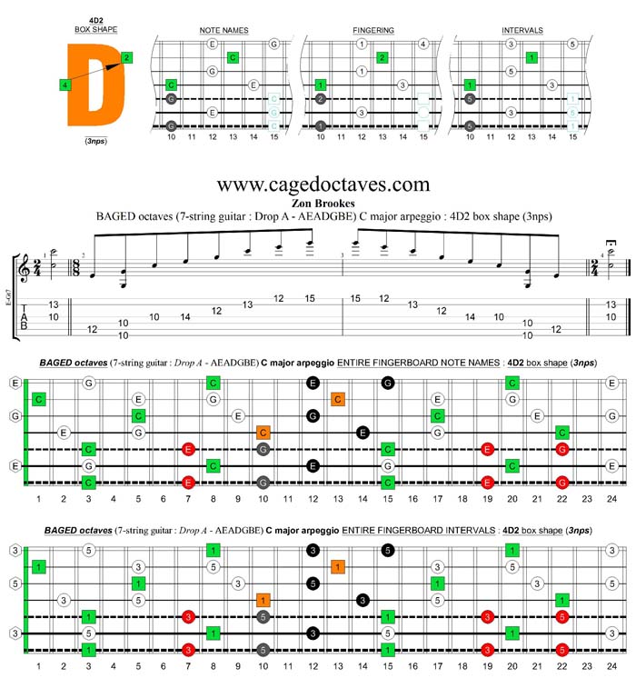 BAGED octaves (7-string guitar : Drop A - AEADGBE) C major arpeggio : 4D2 box shape (3nps)