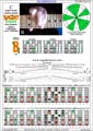 BAGED octaves 7-string guitar (Drop A - AEADGBE) C major scale (ionian mode) : 7B5B2 box shape at 12 (3nps) pdf