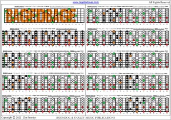 BAGED octaves 7-string guitar (Drop A - AEADGBE): C major scale (ionian mode) box shapes (3nps) fretboard intervals