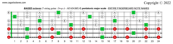 7-string guitar (Drop A - AEADGBE) : BAGED octaves C pentatonic major scale fretboard notes