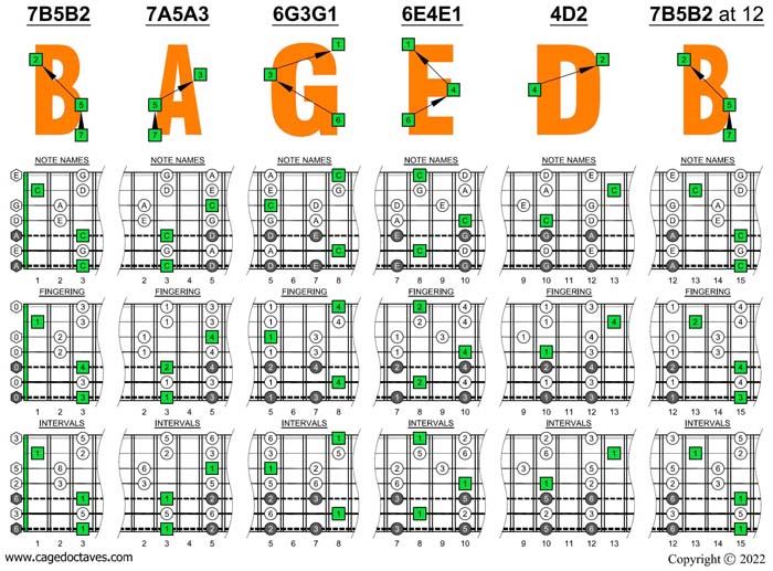 7-string guitar (Drop A - AEADGBE) C pentatonic major scale box shapes