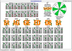 BAGED octaves C pentatonic major scale box shapes (pseudo 3nps) pdf