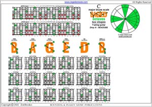 C major blues scale (7-string guitar: Drop A - AEADGBE) box shapes pdf