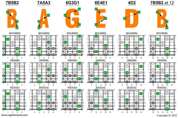 C major blues scale (7-string guitar: Drop A - AEADGBE) box shapes