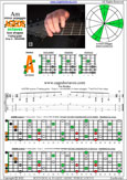 AGEDB octaves (7-string guitar: Drop A - AEADGBE) A minor arpeggio : 7Am5Am3 box shape pdf