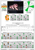 AGEDB octaves (7-string guitar: Drop A - AEADGBE) A minor arpeggio : 6Gm3Gm1 box shape pdf