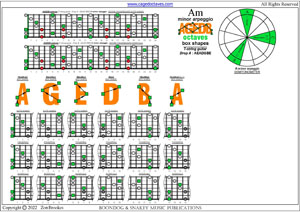 AGEDB octaves (7-string guitar: Drop A - AEADGBE) A minor arpeggio box shapes pdf