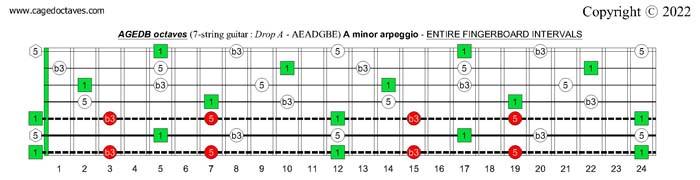 7-string guitar (Drop A - AEADGBE) : AGEDB octaves A minor arpeggio fretboard intervals