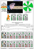 AGEDB octaves (7-string guitar: Drop A - AEADGBE) A minor scale (aeolian mode) : 7Am5Am3 box shape pdf