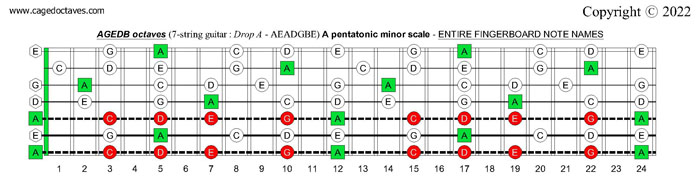 7-string guitar (Drop A - AEADGBE) : AGEDB octaves A pentatonic minor scale fretboard notes
