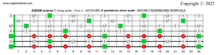7-string guitar (Drop A - AEADGBE) : AGEDB octaves A pentatonic minor scale fretboard intervals