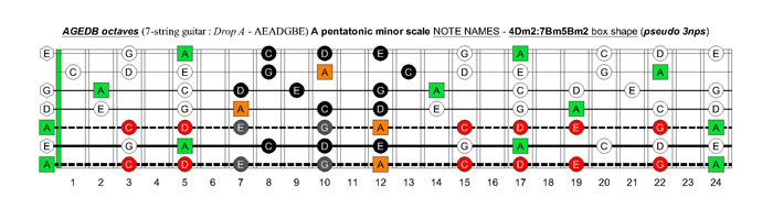AGEDB octaves A pentatonic minor scale - 4Dm2:7Bm5Bm2 box shape (pseudo 3nps)
