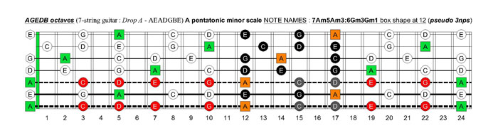 AGEDB octaves A pentatonic minor scale - 7Am5Am3:6Gm3Gm1 box shape at 12 (pseudo 3nps)